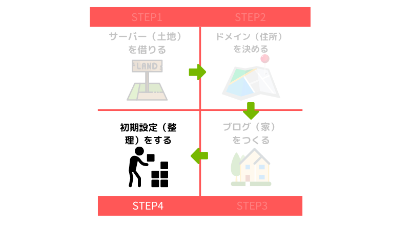 ワードプレスブログの初期設定