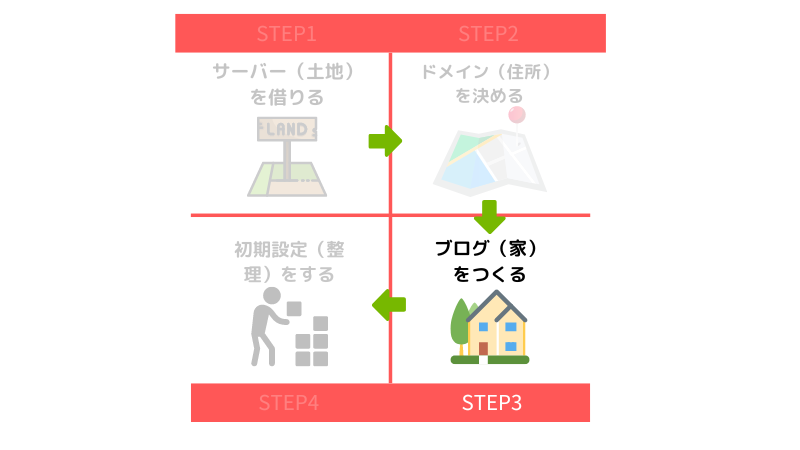 ワードプレスにログインする