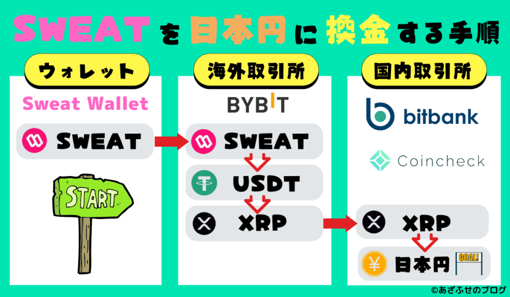 Sweatcoin(仮想通貨SWEAT)を日本に円に換金する具体的な手順