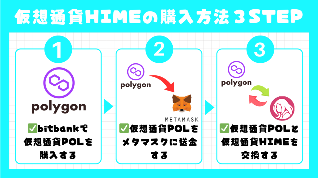 仮想通貨HIMEの購入方法